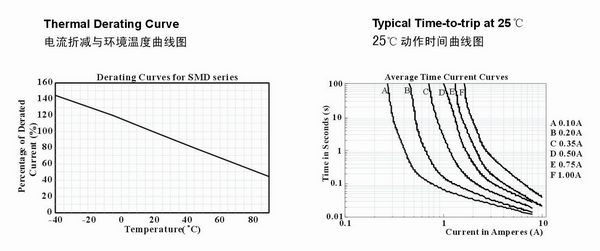 產品電流折減與環(huán)境溫度和25°C動作時間曲線圖